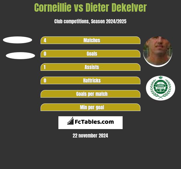 Corneillie vs Dieter Dekelver h2h player stats