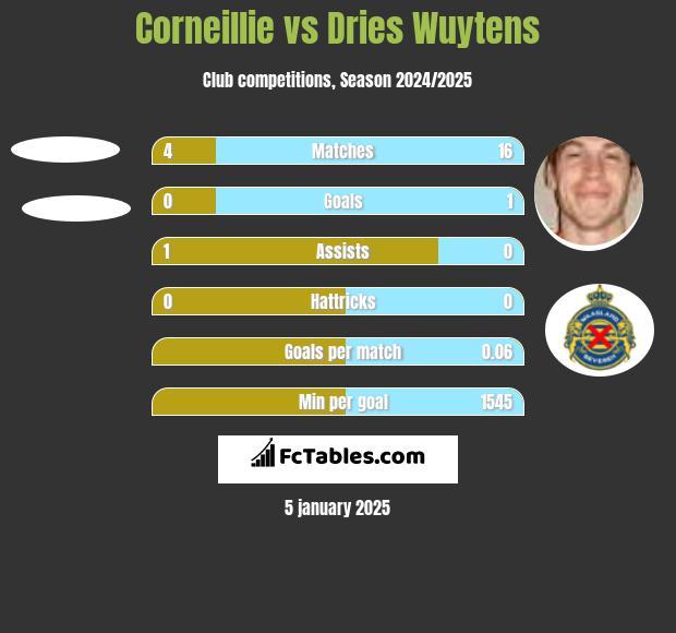 Corneillie vs Dries Wuytens h2h player stats