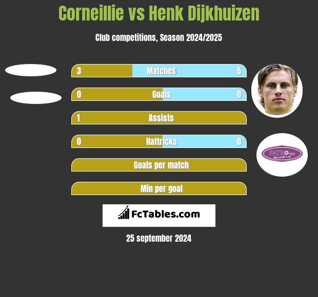 Corneillie vs Henk Dijkhuizen h2h player stats