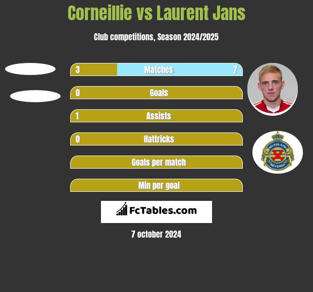 Corneillie vs Laurent Jans h2h player stats