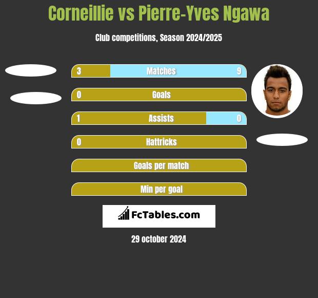 Corneillie vs Pierre-Yves Ngawa h2h player stats