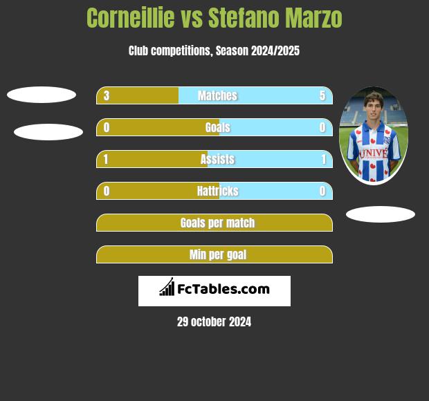 Corneillie vs Stefano Marzo h2h player stats