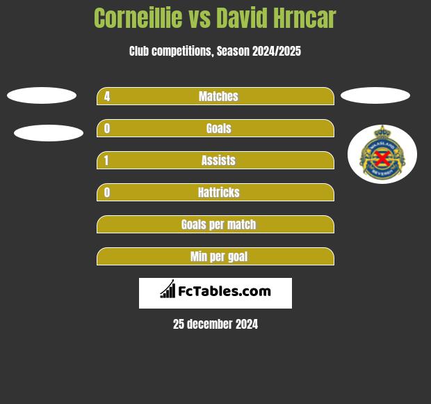 Corneillie vs David Hrncar h2h player stats