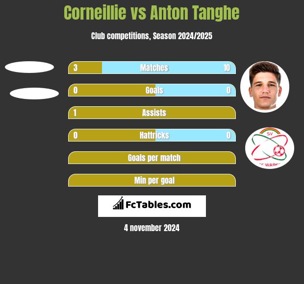 Corneillie vs Anton Tanghe h2h player stats