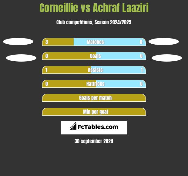 Corneillie vs Achraf Laaziri h2h player stats