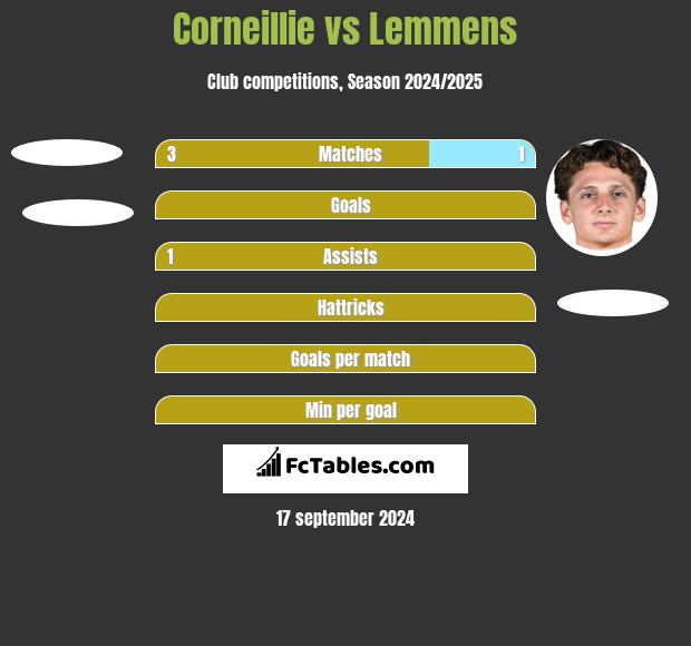 Corneillie vs Lemmens h2h player stats