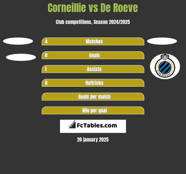 Corneillie vs De Roeve h2h player stats