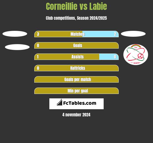 Corneillie vs Labie h2h player stats