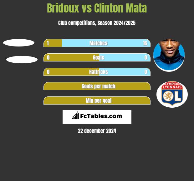 Bridoux vs Clinton Mata h2h player stats