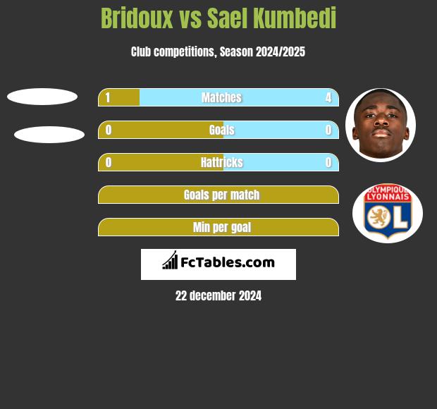 Bridoux vs Sael Kumbedi h2h player stats