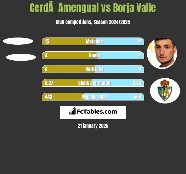 CerdÃ  Amengual vs Borja Valle h2h player stats