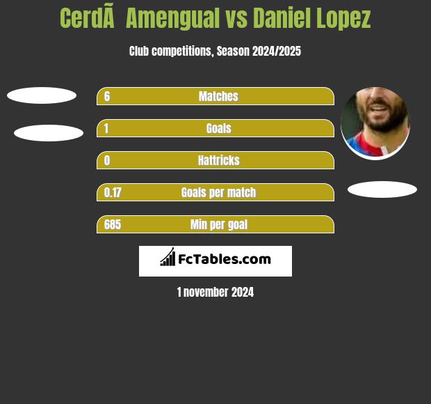 CerdÃ  Amengual vs Daniel Lopez h2h player stats