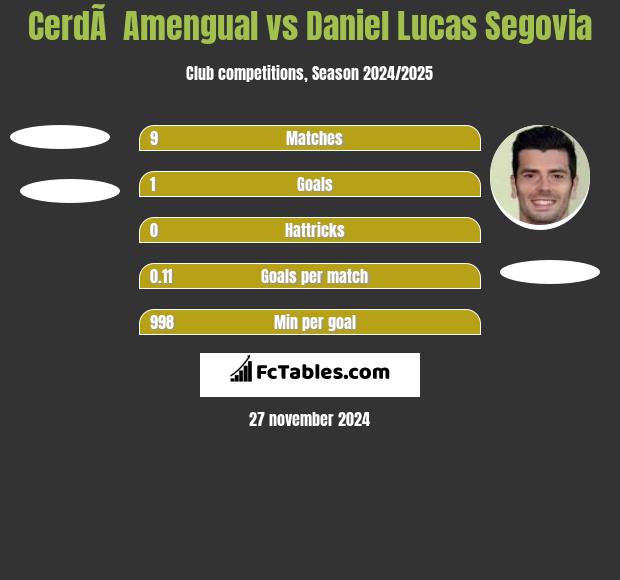 CerdÃ  Amengual vs Daniel Lucas Segovia h2h player stats