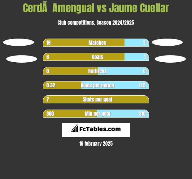 CerdÃ  Amengual vs Jaume Cuellar h2h player stats