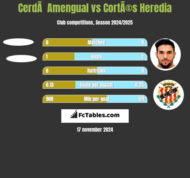 CerdÃ  Amengual vs CortÃ©s Heredia h2h player stats