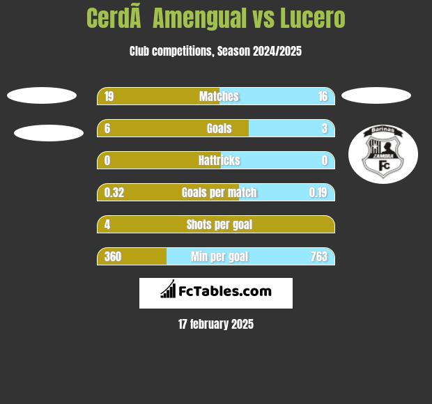 CerdÃ  Amengual vs Lucero h2h player stats