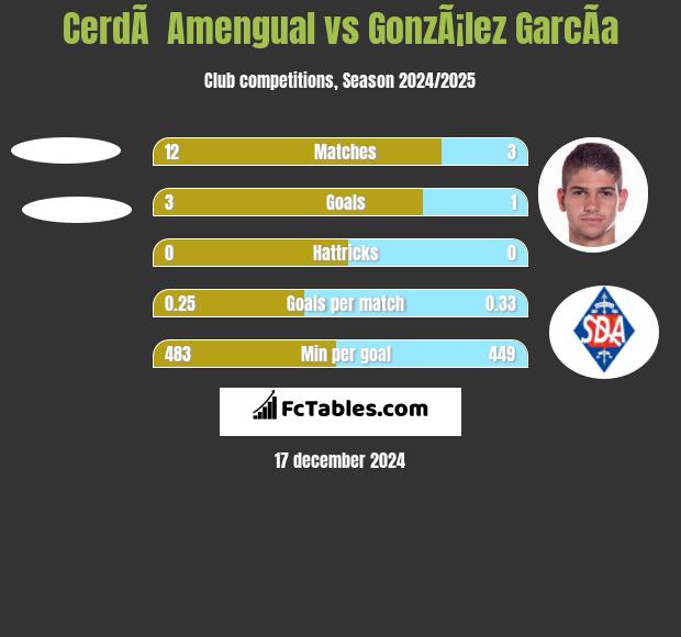 CerdÃ  Amengual vs GonzÃ¡lez GarcÃ­a h2h player stats