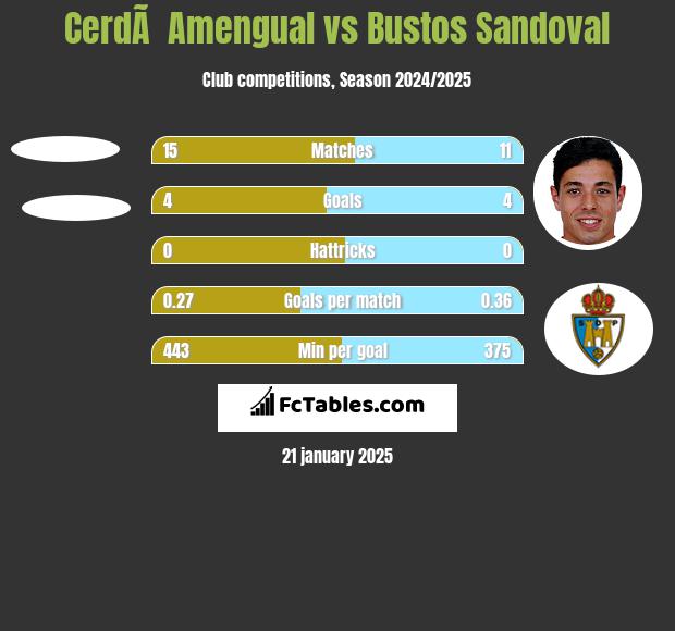 CerdÃ  Amengual vs Bustos Sandoval h2h player stats