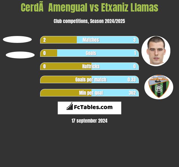 CerdÃ  Amengual vs Etxaniz Llamas h2h player stats