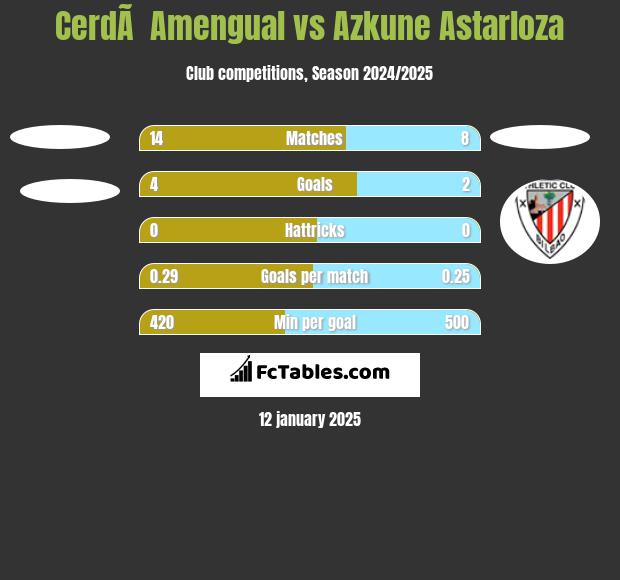 CerdÃ  Amengual vs Azkune Astarloza h2h player stats