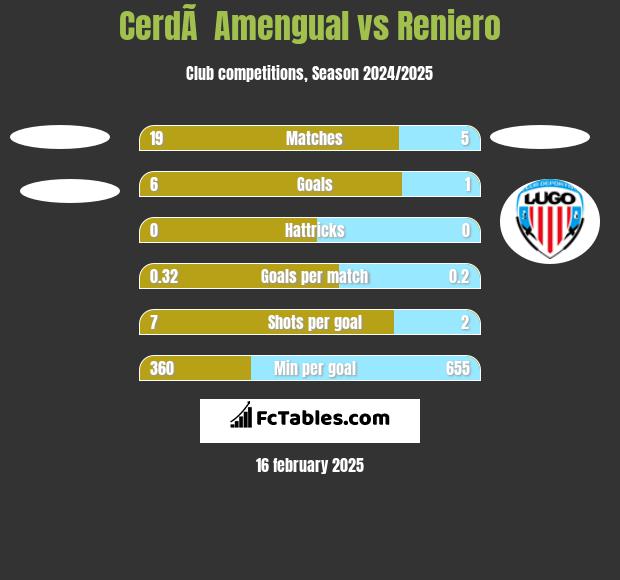 CerdÃ  Amengual vs Reniero h2h player stats