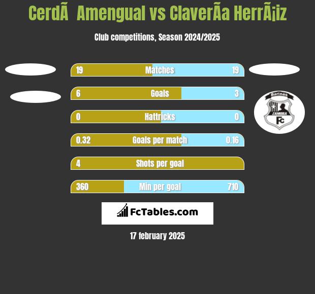 CerdÃ  Amengual vs ClaverÃ­a HerrÃ¡iz h2h player stats