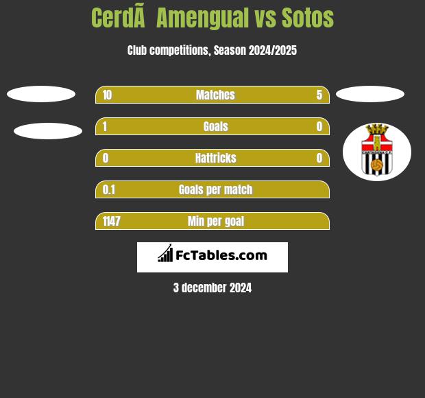 CerdÃ  Amengual vs Sotos h2h player stats