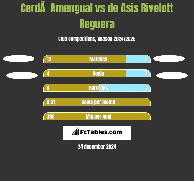 CerdÃ  Amengual vs de Asis Rivelott Reguera h2h player stats