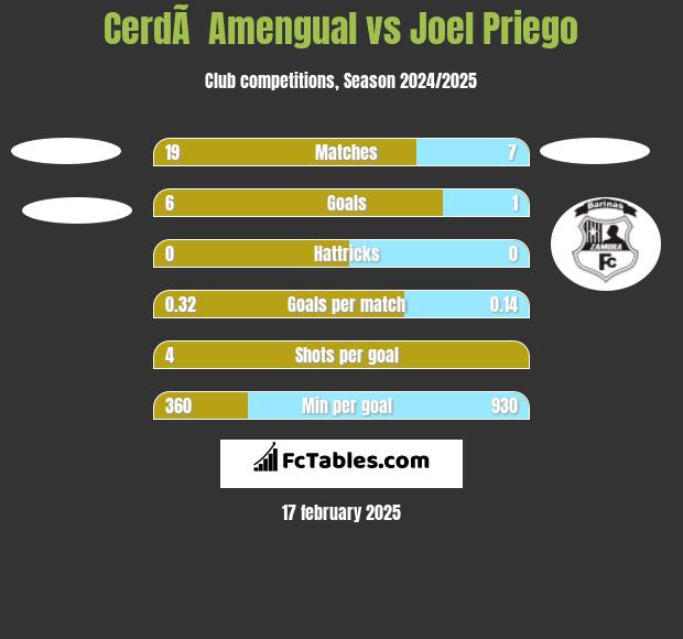 CerdÃ  Amengual vs Joel Priego h2h player stats