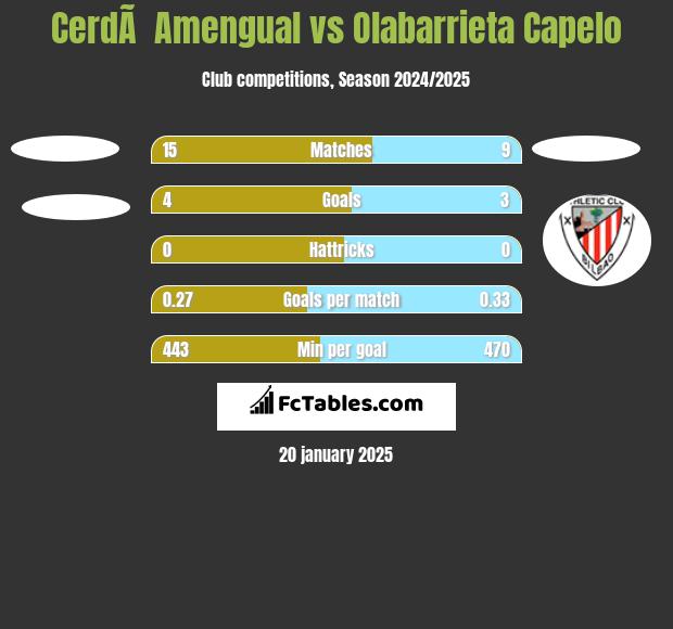 CerdÃ  Amengual vs Olabarrieta Capelo h2h player stats