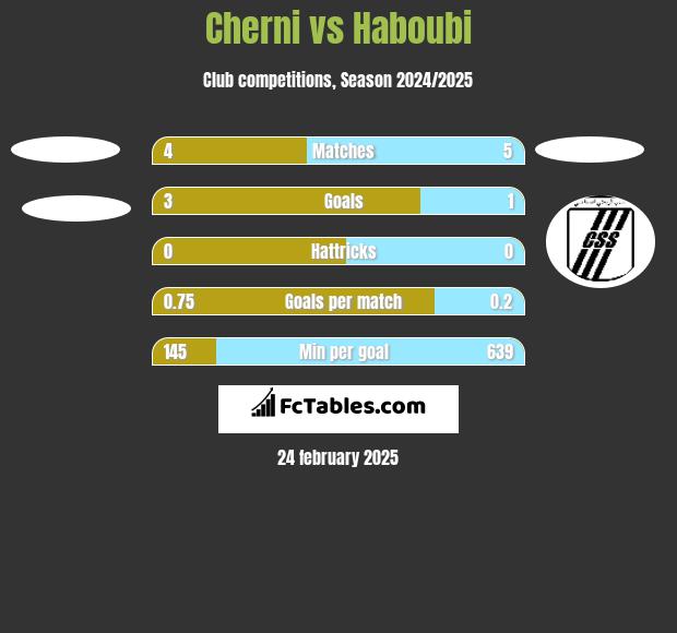 Cherni vs Haboubi h2h player stats