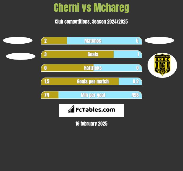 Cherni vs Mchareg h2h player stats