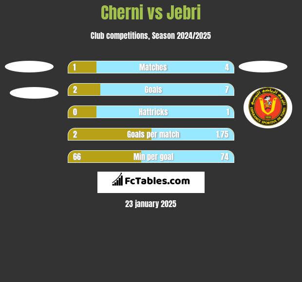 Cherni vs Jebri h2h player stats