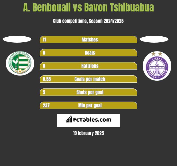 A. Benbouali vs Bavon Tshibuabua h2h player stats