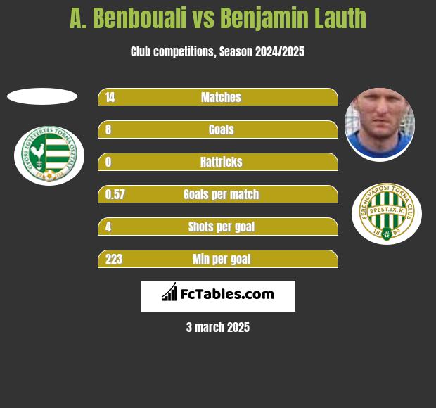 A. Benbouali vs Benjamin Lauth h2h player stats