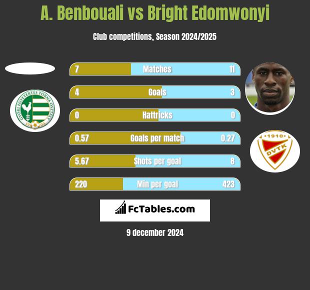 A. Benbouali vs Bright Edomwonyi h2h player stats