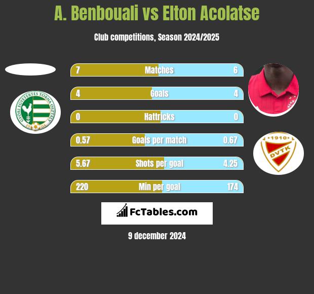 A. Benbouali vs Elton Acolatse h2h player stats