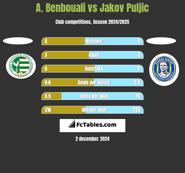 A. Benbouali vs Jakov Puljic h2h player stats