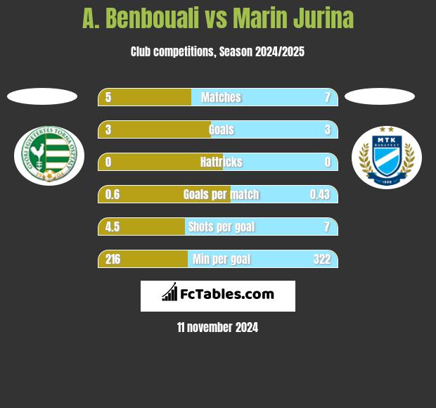 A. Benbouali vs Marin Jurina h2h player stats