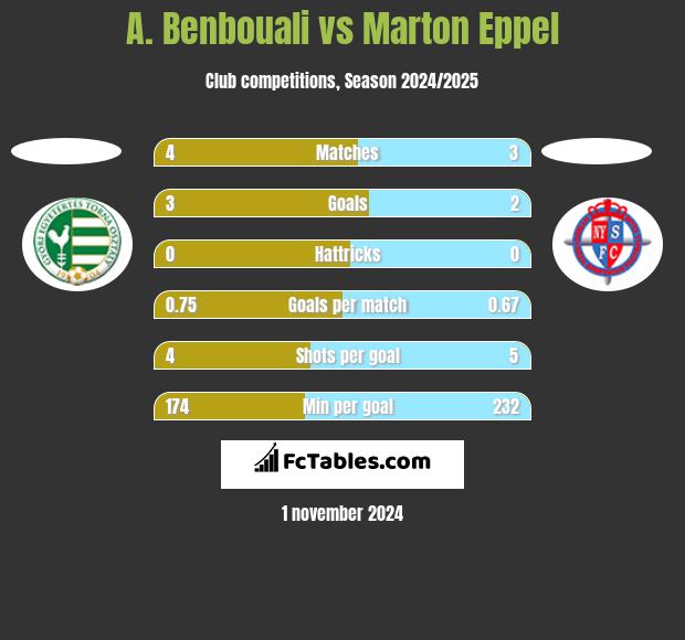 A. Benbouali vs Marton Eppel h2h player stats