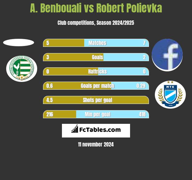 A. Benbouali vs Robert Polievka h2h player stats