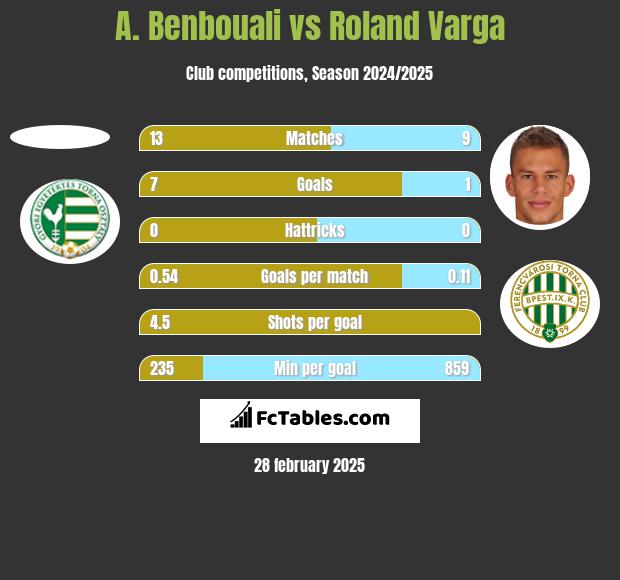 A. Benbouali vs Roland Varga h2h player stats