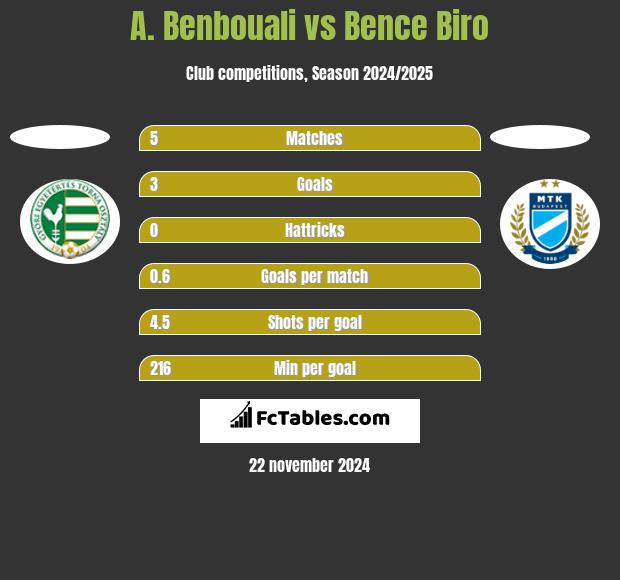 A. Benbouali vs Bence Biro h2h player stats