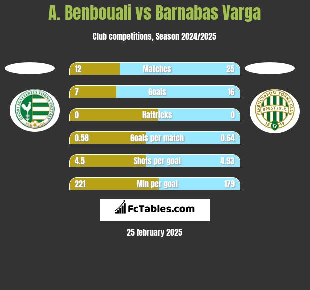 A. Benbouali vs Barnabas Varga h2h player stats