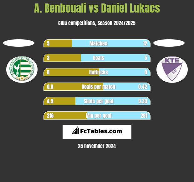 A. Benbouali vs Daniel Lukacs h2h player stats