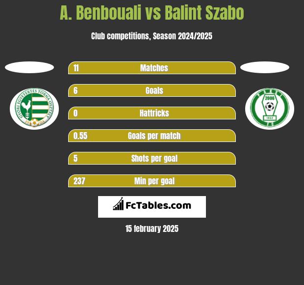 A. Benbouali vs Balint Szabo h2h player stats