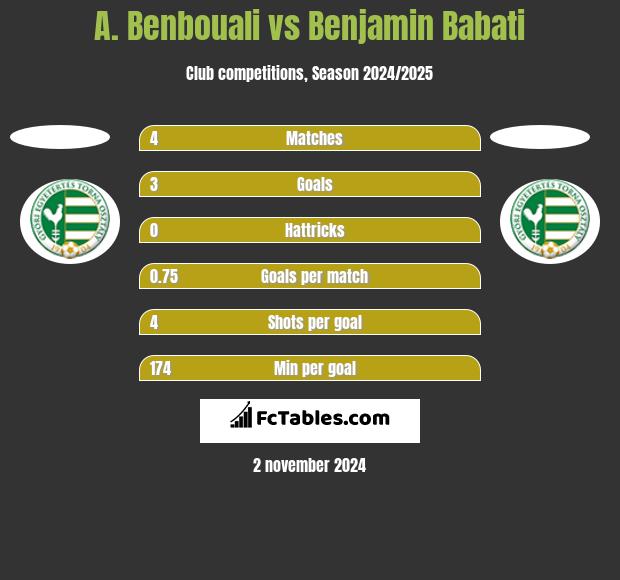 A. Benbouali vs Benjamin Babati h2h player stats