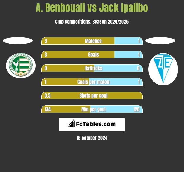 A. Benbouali vs Jack Ipalibo h2h player stats