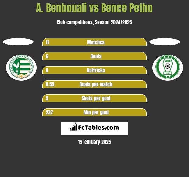 A. Benbouali vs Bence Petho h2h player stats