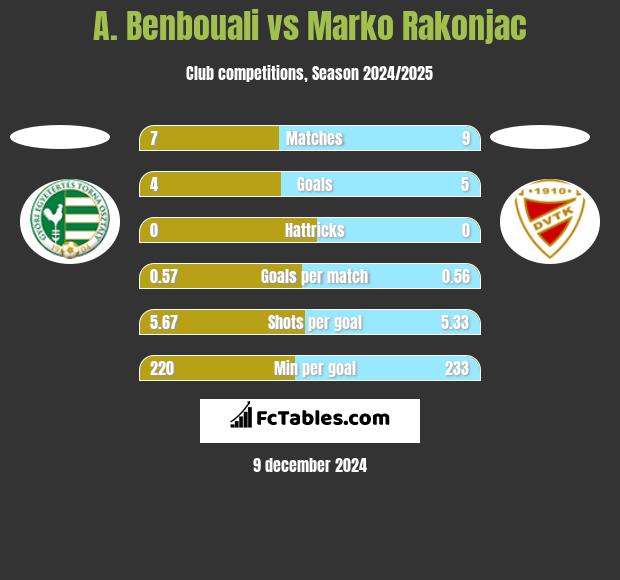 A. Benbouali vs Marko Rakonjac h2h player stats